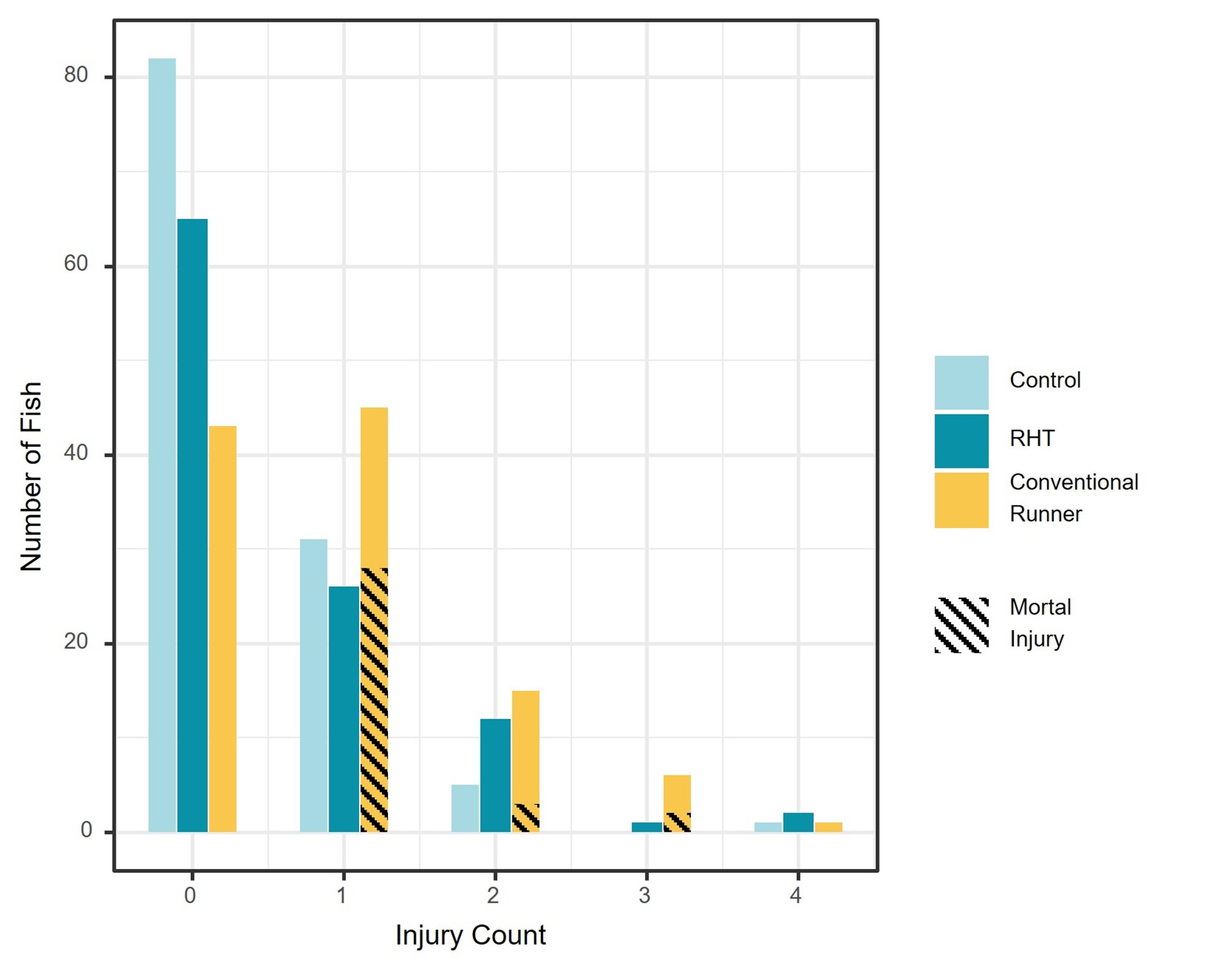 Injury classification by turbine type