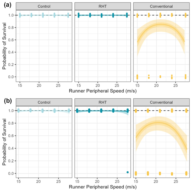 Survival and injury comparison by turbine type